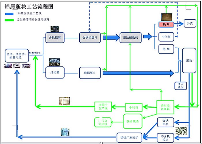 鐵屑?jí)猴灆C(jī)工藝流程圖